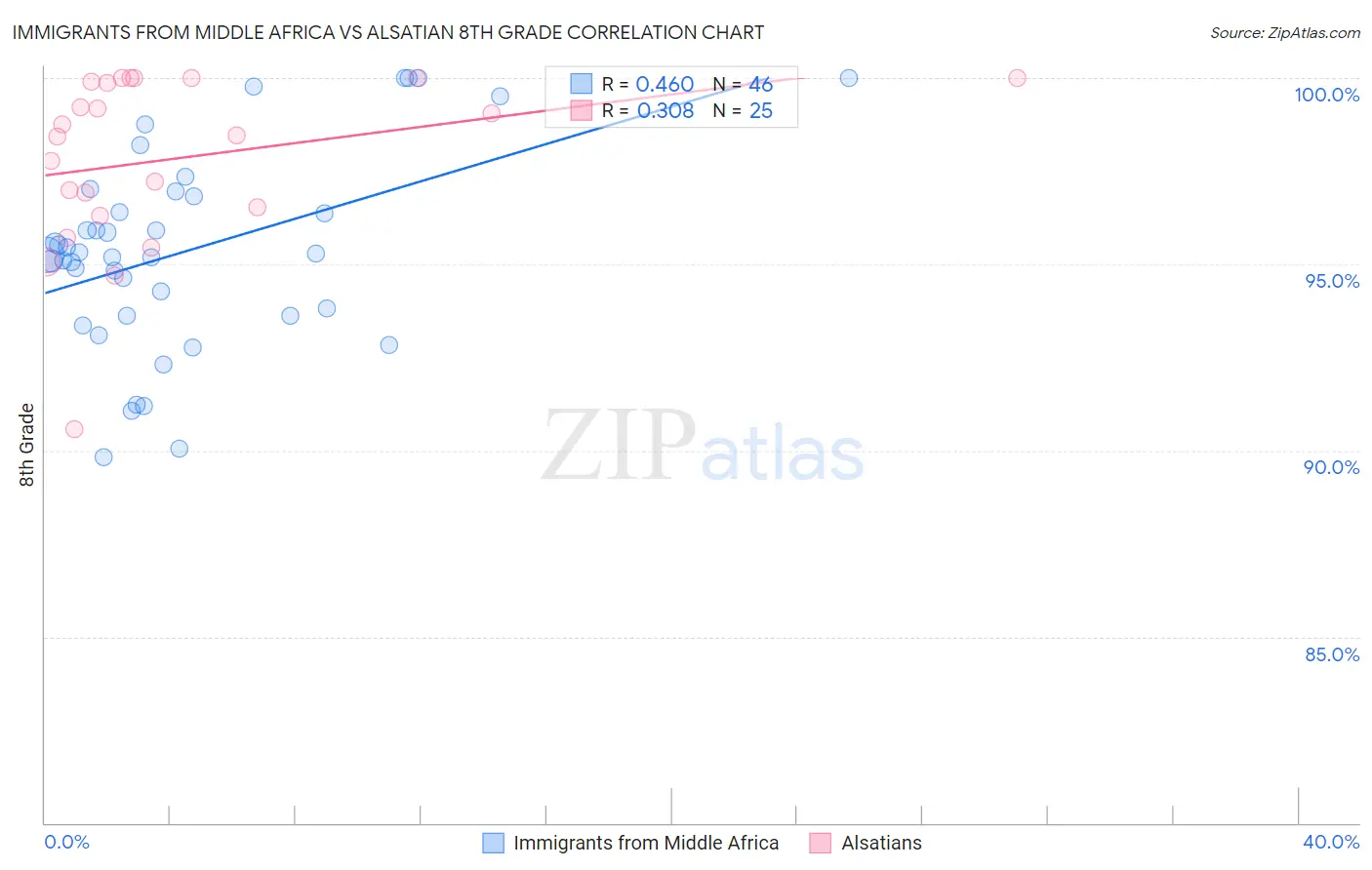 Immigrants from Middle Africa vs Alsatian 8th Grade