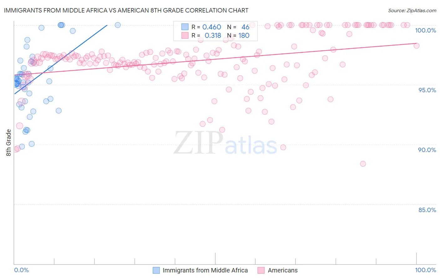 Immigrants from Middle Africa vs American 8th Grade