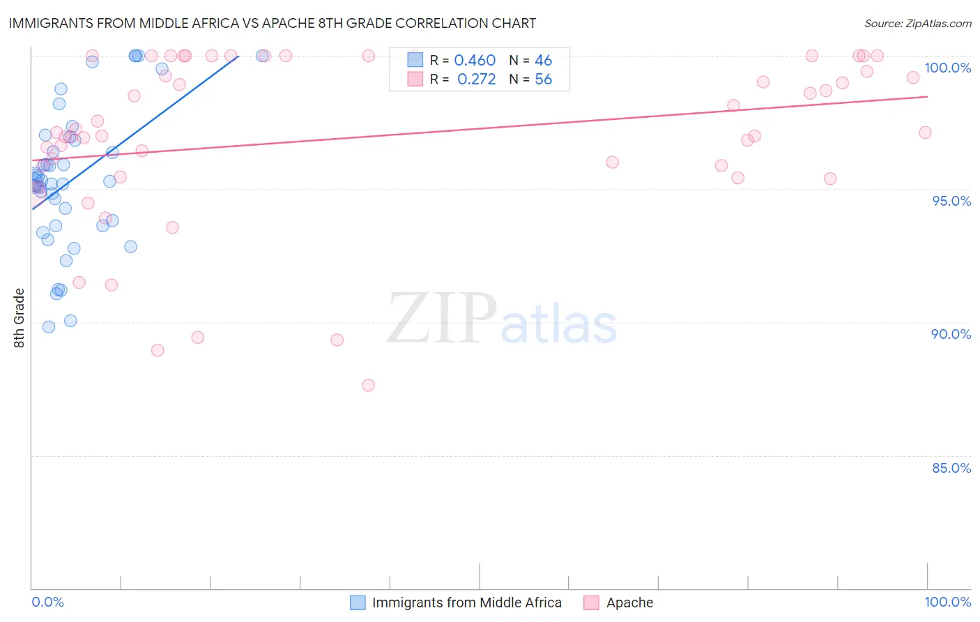 Immigrants from Middle Africa vs Apache 8th Grade