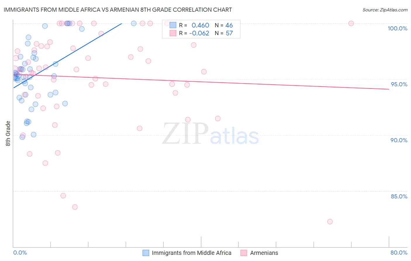 Immigrants from Middle Africa vs Armenian 8th Grade