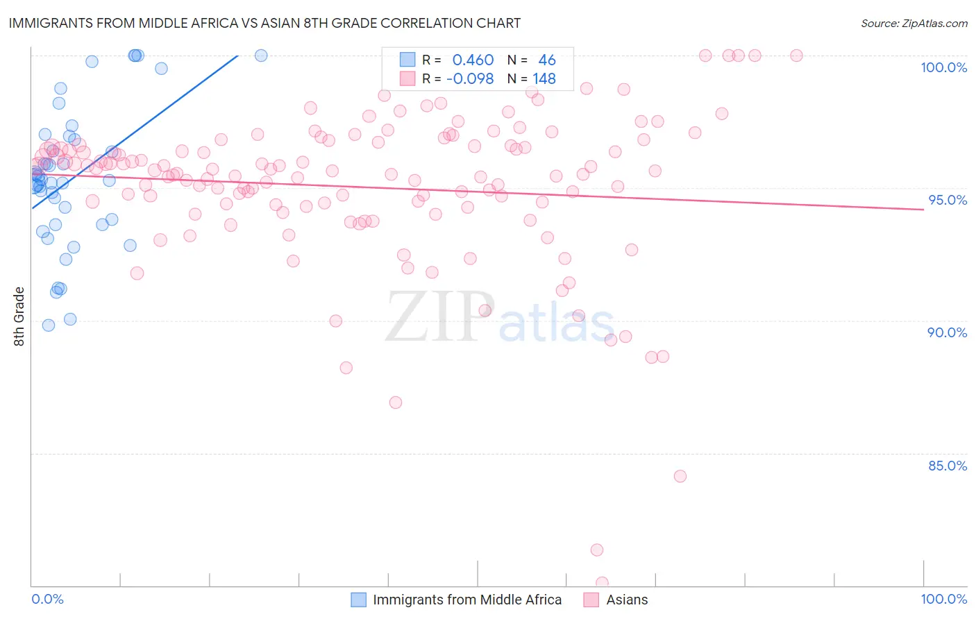 Immigrants from Middle Africa vs Asian 8th Grade