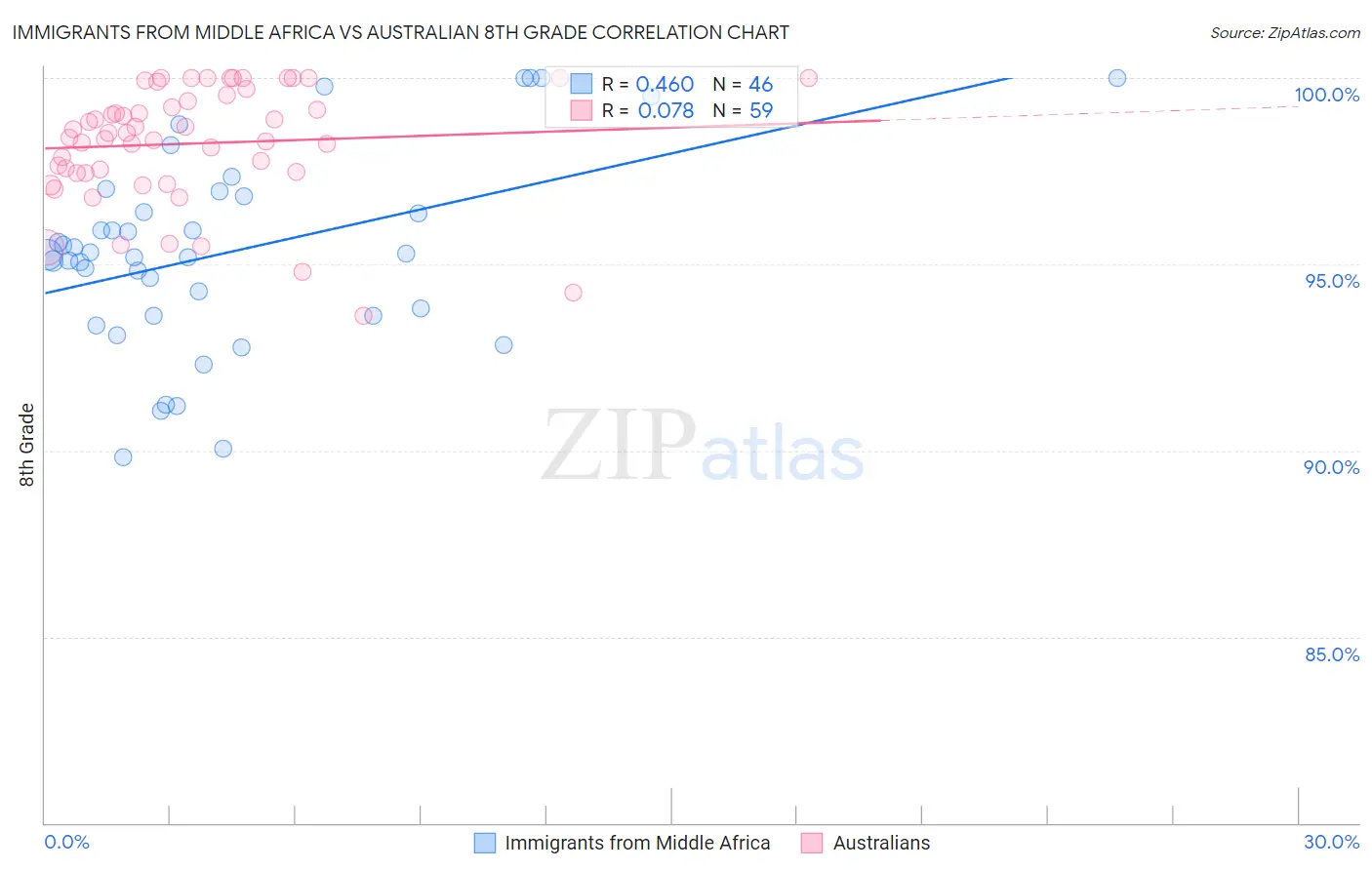 Immigrants from Middle Africa vs Australian 8th Grade