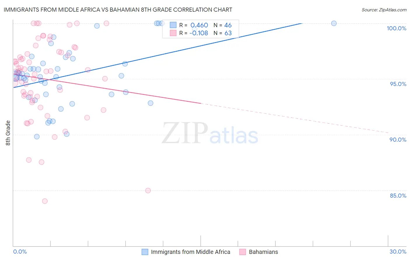 Immigrants from Middle Africa vs Bahamian 8th Grade