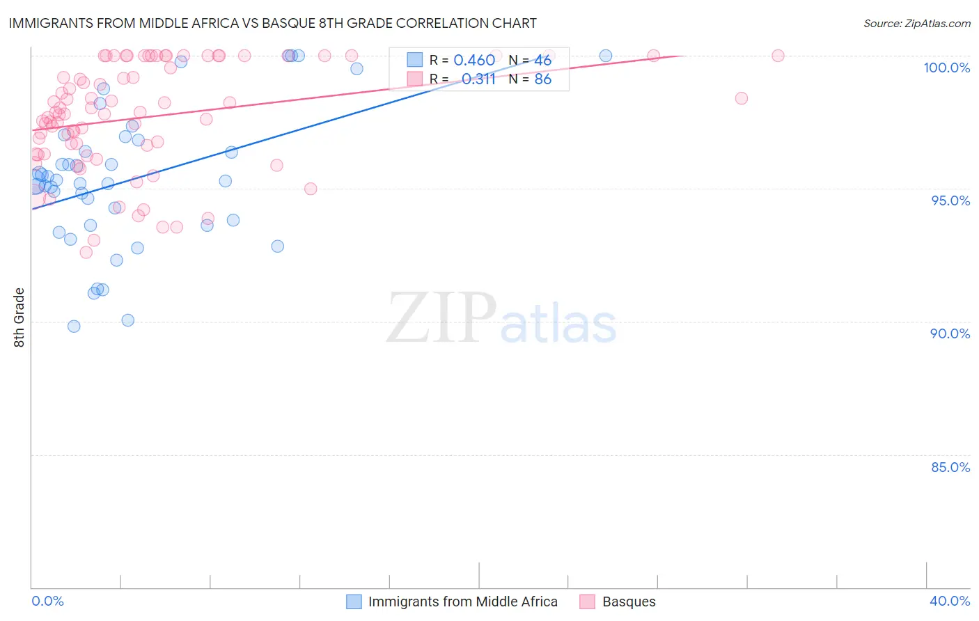 Immigrants from Middle Africa vs Basque 8th Grade