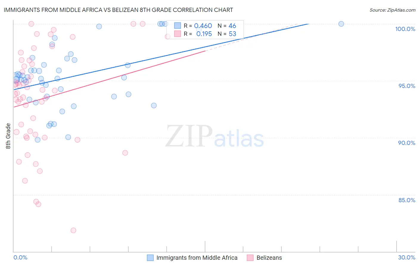 Immigrants from Middle Africa vs Belizean 8th Grade