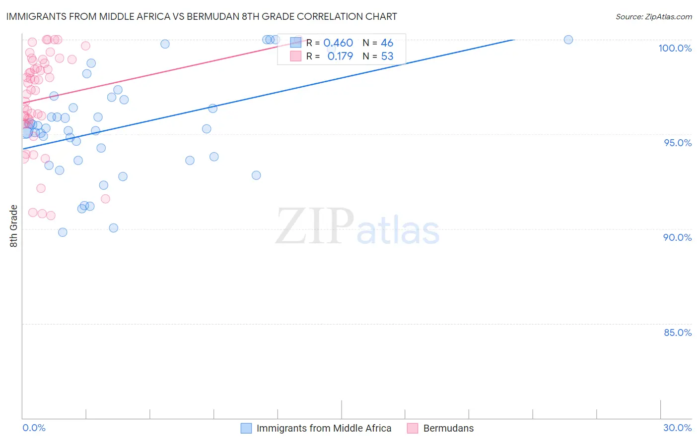 Immigrants from Middle Africa vs Bermudan 8th Grade