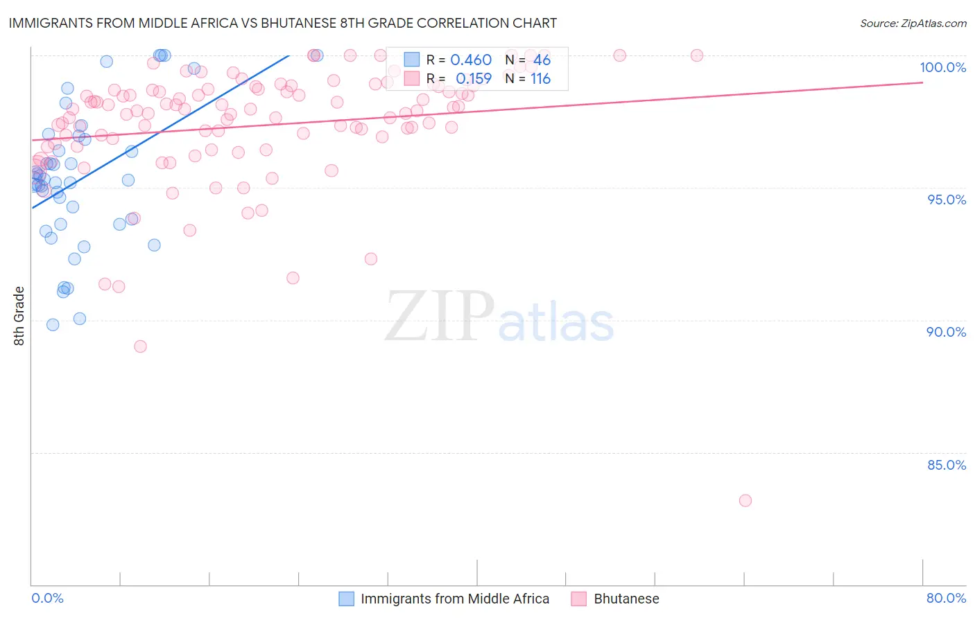 Immigrants from Middle Africa vs Bhutanese 8th Grade