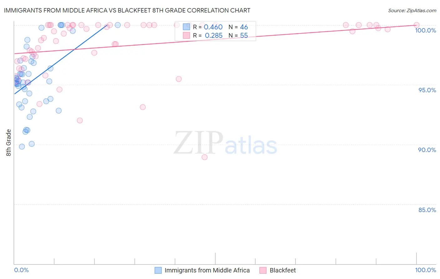 Immigrants from Middle Africa vs Blackfeet 8th Grade