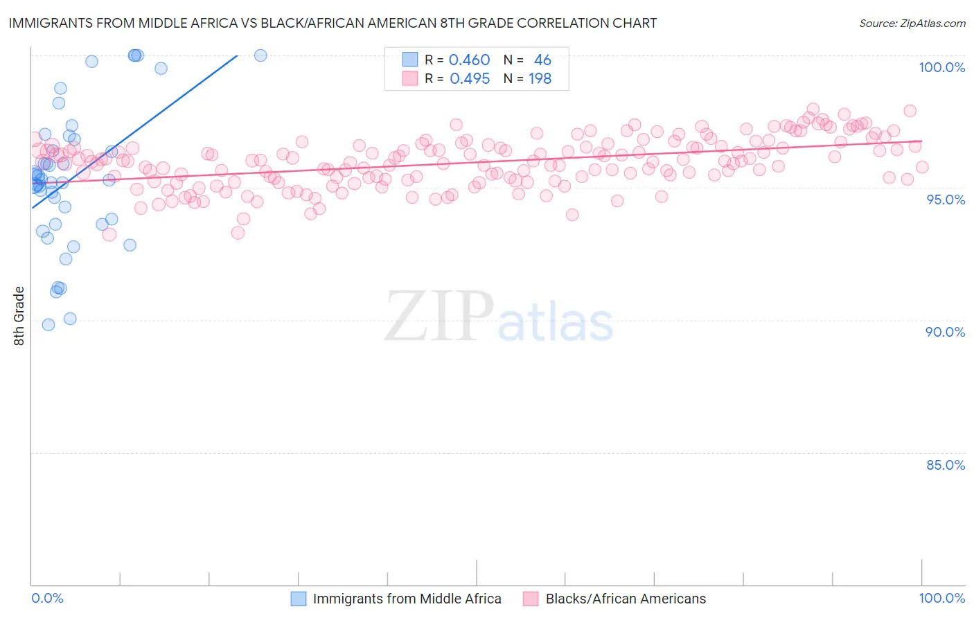 Immigrants from Middle Africa vs Black/African American 8th Grade