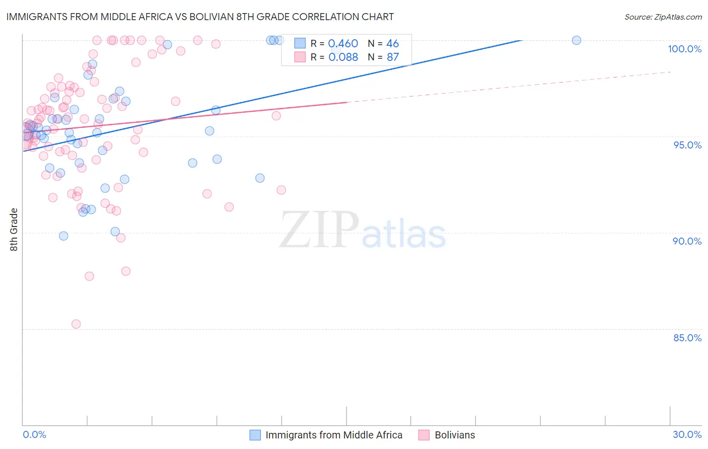 Immigrants from Middle Africa vs Bolivian 8th Grade