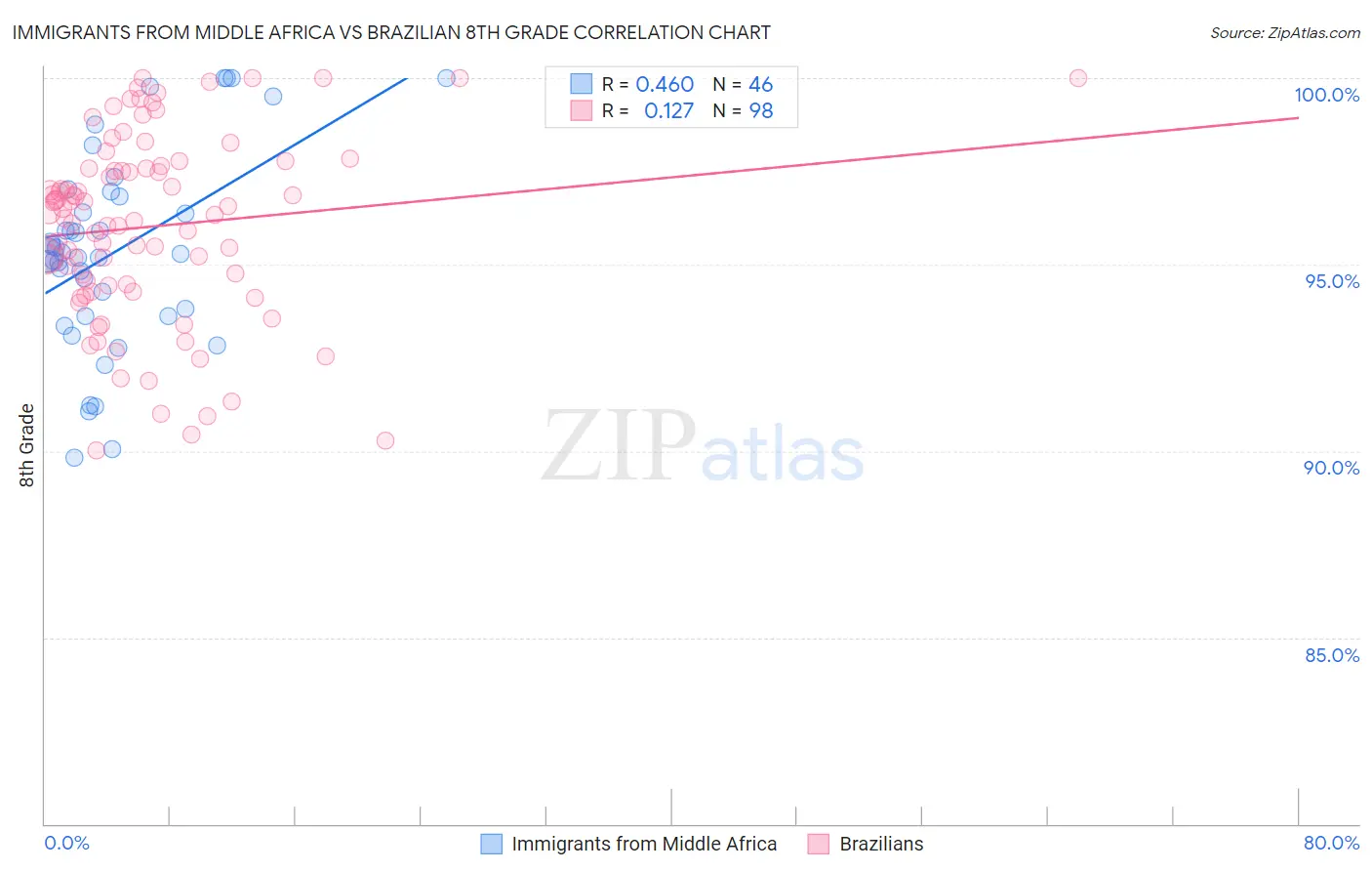 Immigrants from Middle Africa vs Brazilian 8th Grade