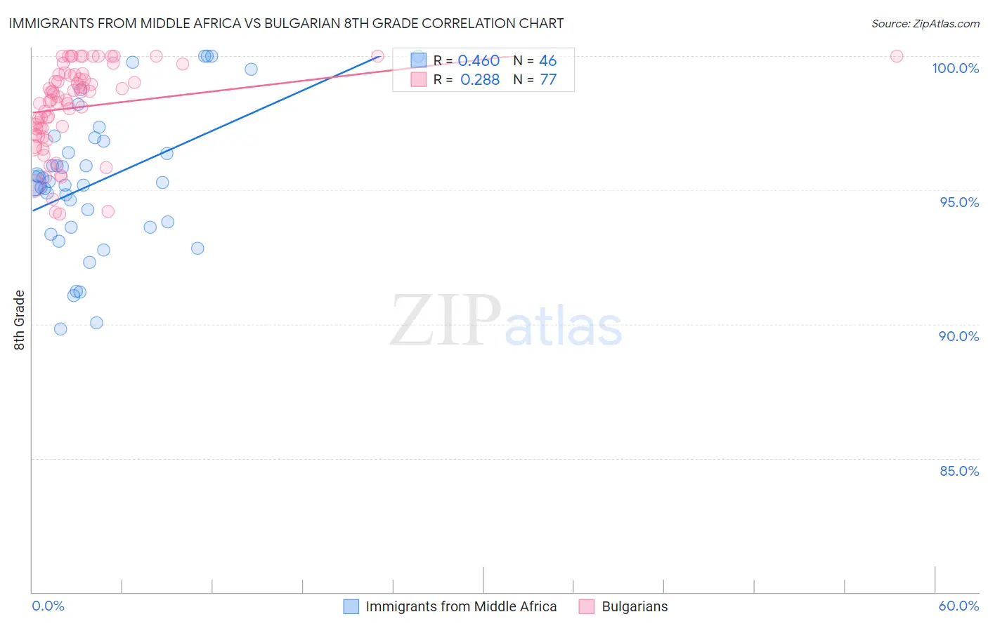 Immigrants from Middle Africa vs Bulgarian 8th Grade