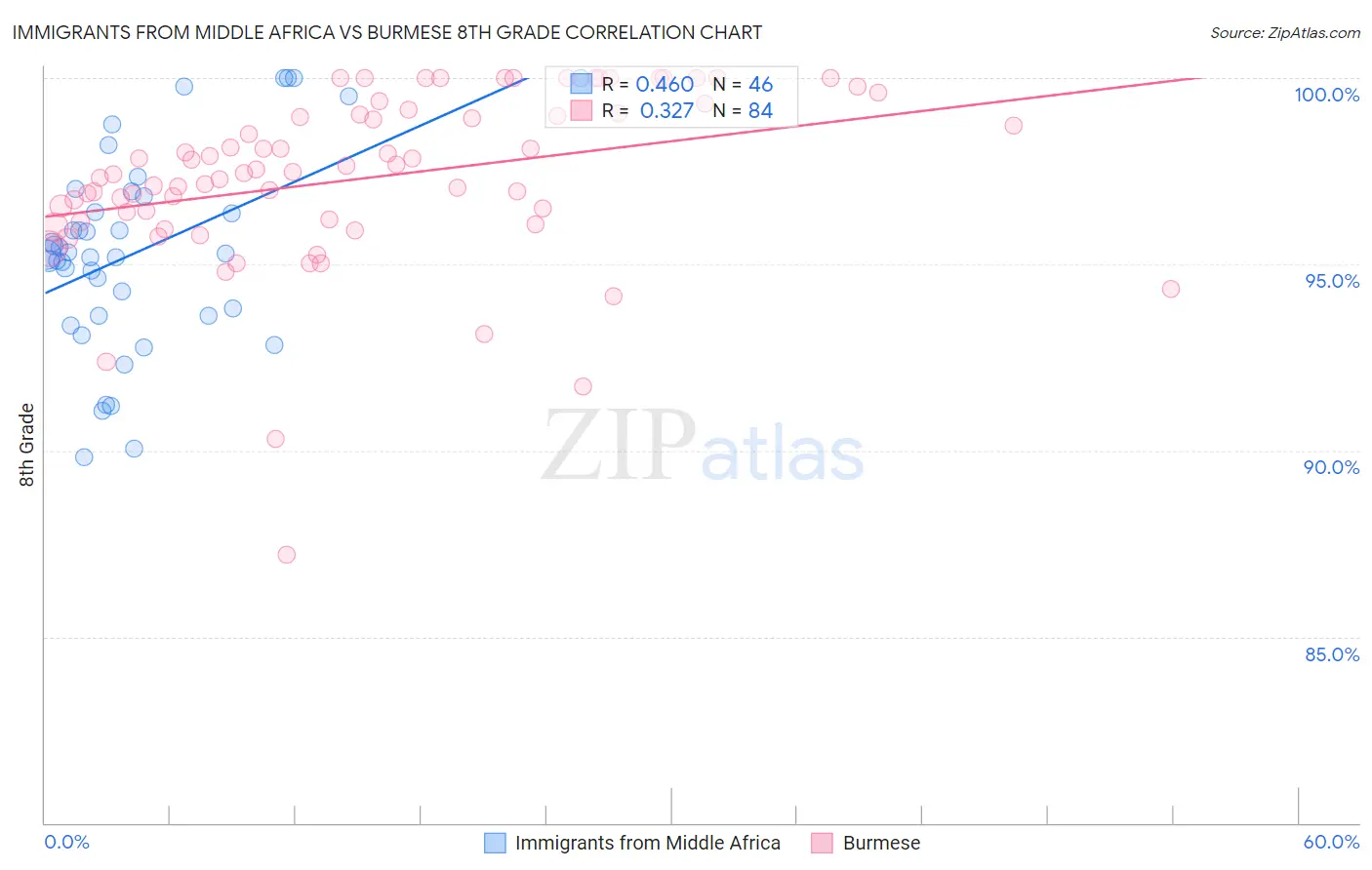 Immigrants from Middle Africa vs Burmese 8th Grade