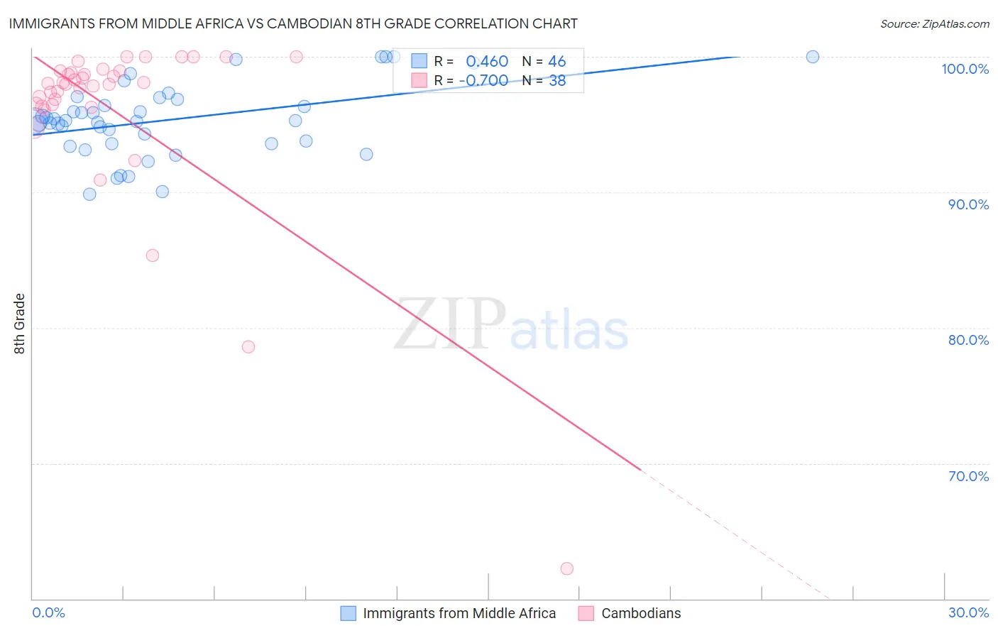 Immigrants from Middle Africa vs Cambodian 8th Grade