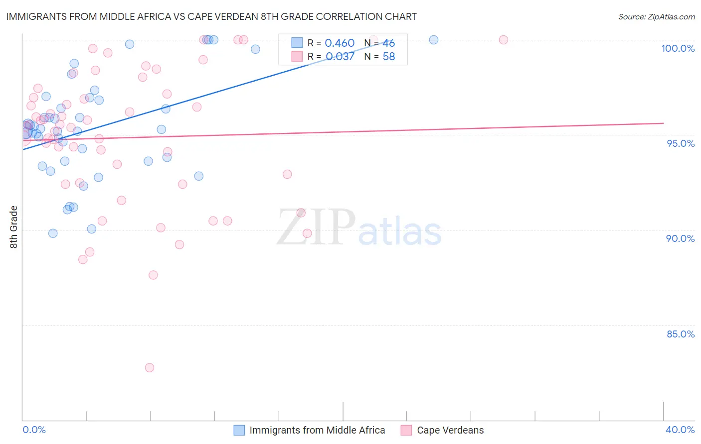 Immigrants from Middle Africa vs Cape Verdean 8th Grade