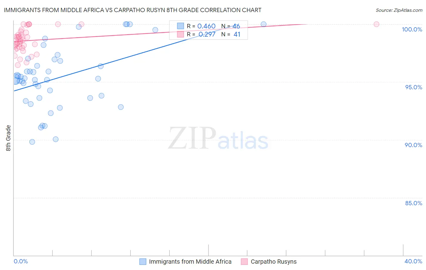Immigrants from Middle Africa vs Carpatho Rusyn 8th Grade