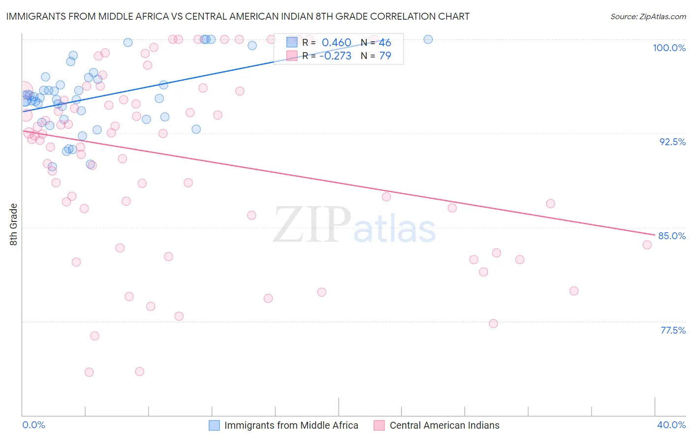 Immigrants from Middle Africa vs Central American Indian 8th Grade