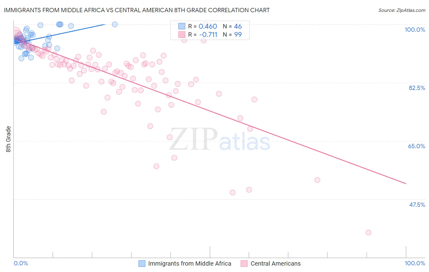 Immigrants from Middle Africa vs Central American 8th Grade