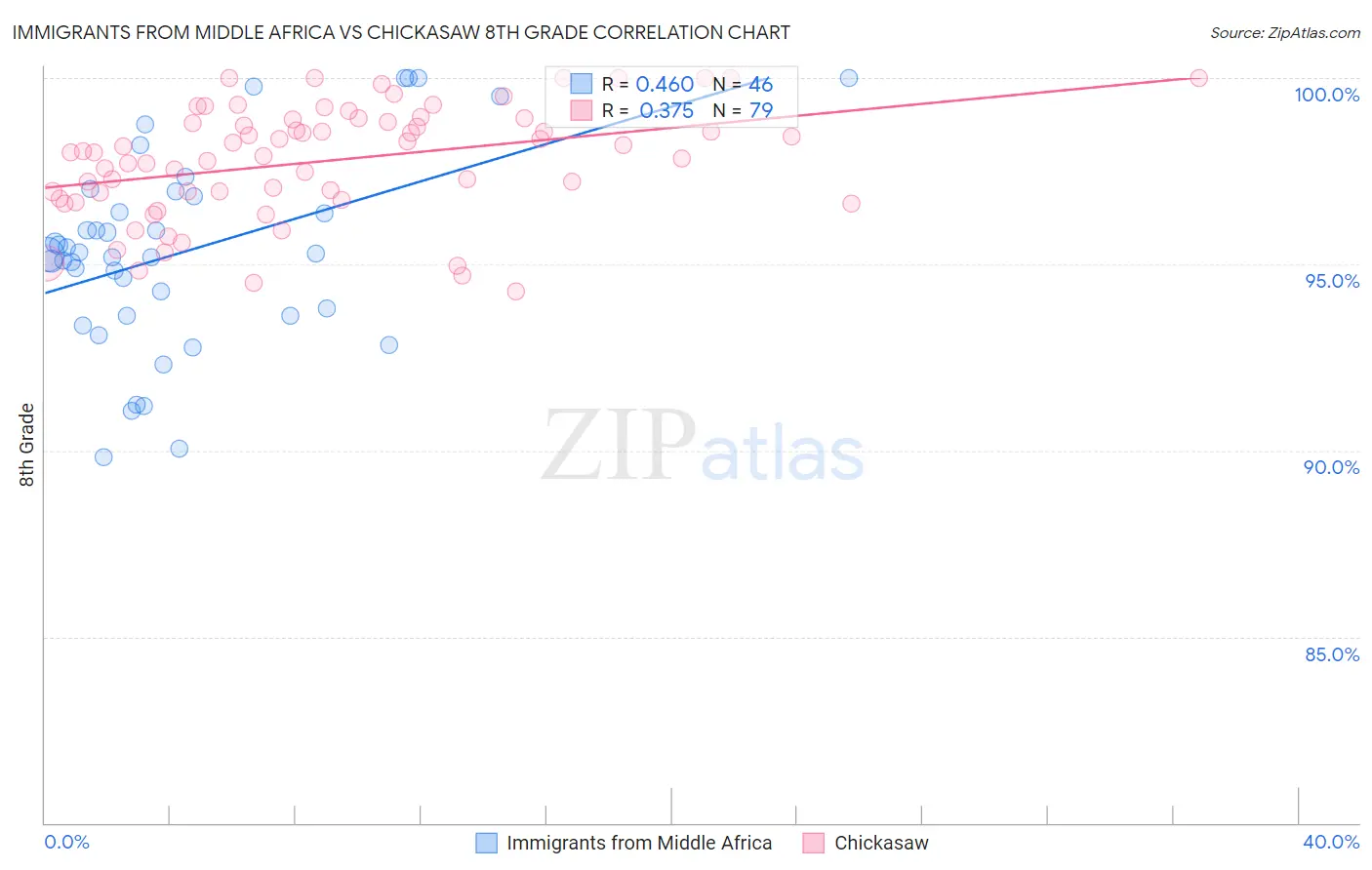 Immigrants from Middle Africa vs Chickasaw 8th Grade