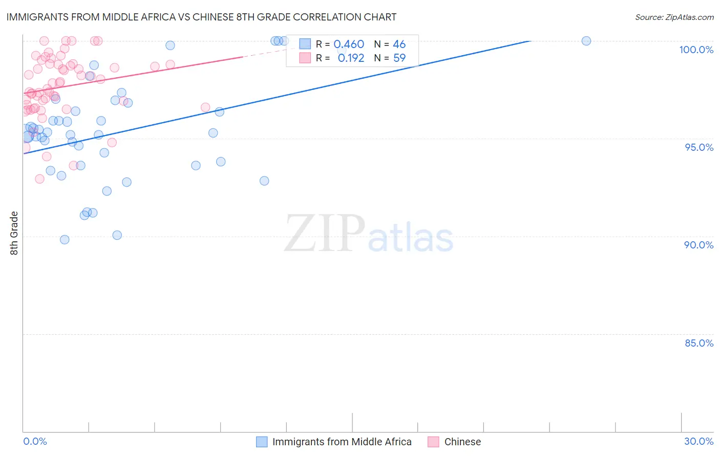 Immigrants from Middle Africa vs Chinese 8th Grade