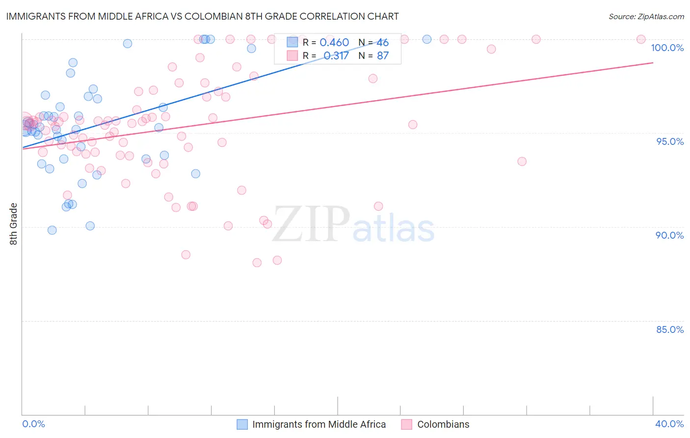 Immigrants from Middle Africa vs Colombian 8th Grade