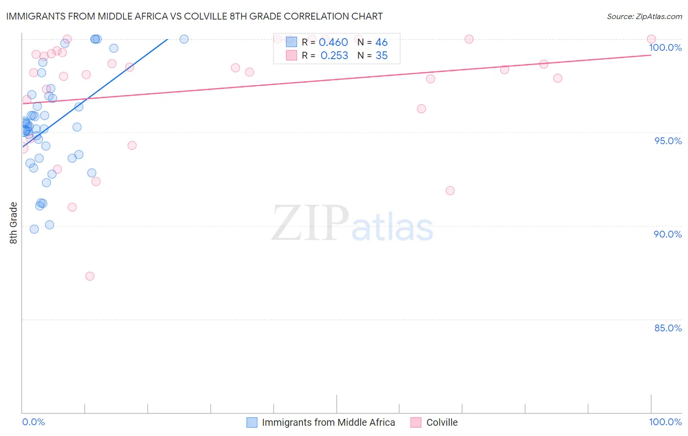Immigrants from Middle Africa vs Colville 8th Grade