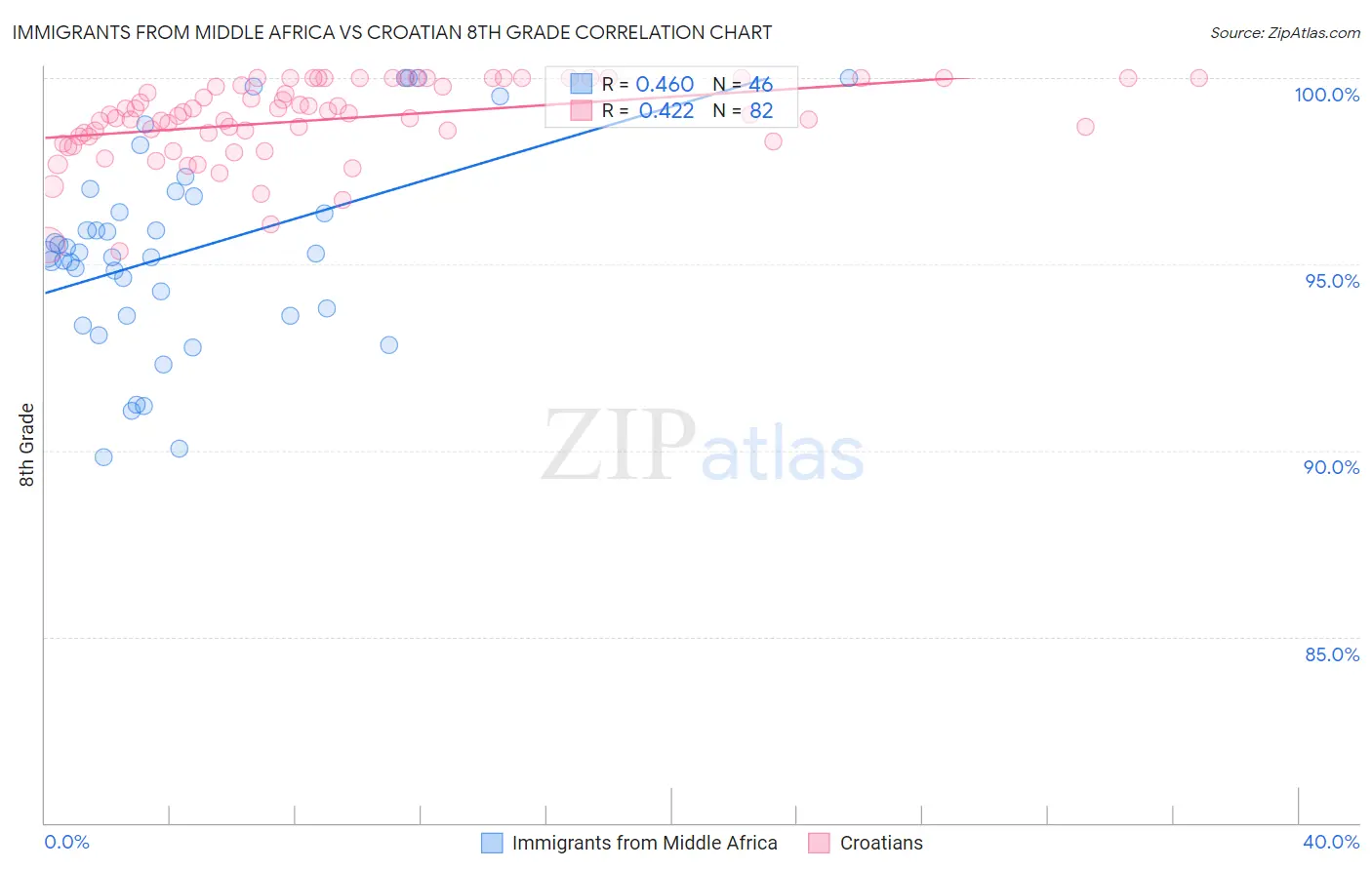 Immigrants from Middle Africa vs Croatian 8th Grade