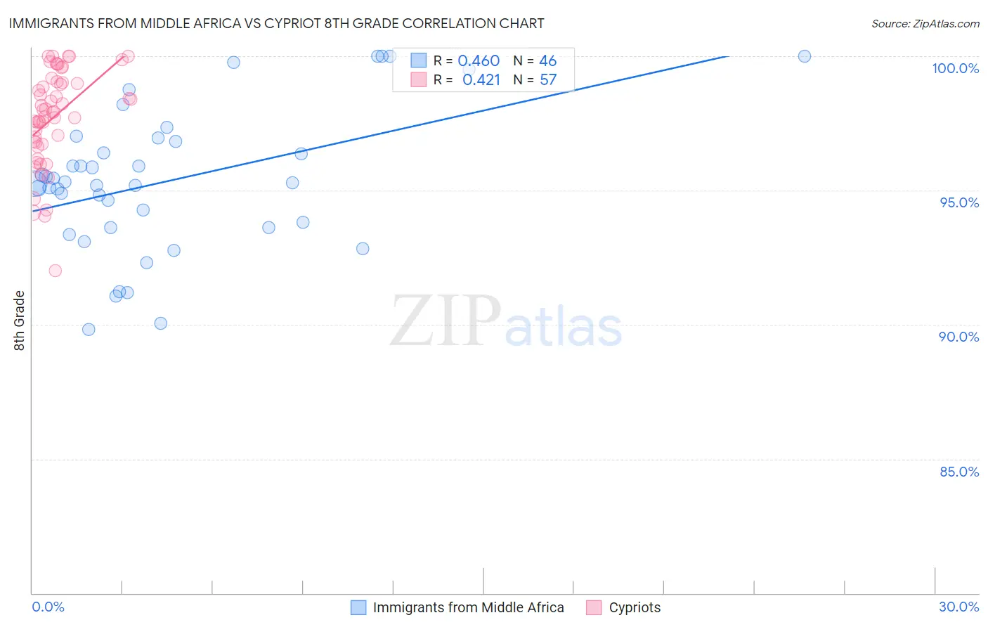 Immigrants from Middle Africa vs Cypriot 8th Grade