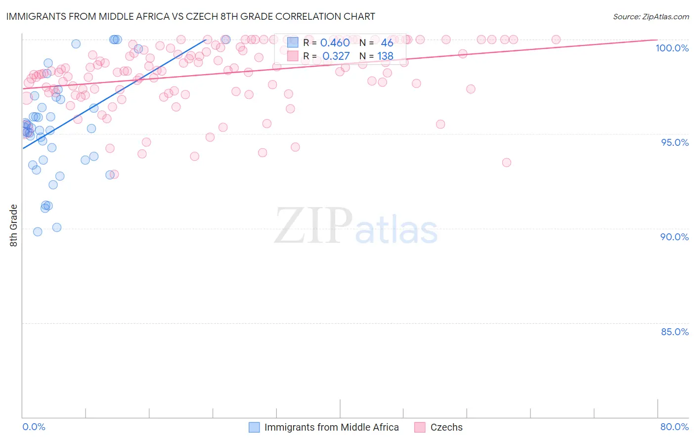 Immigrants from Middle Africa vs Czech 8th Grade
