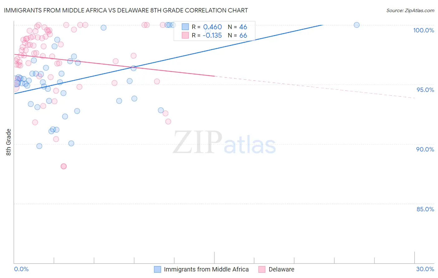 Immigrants from Middle Africa vs Delaware 8th Grade