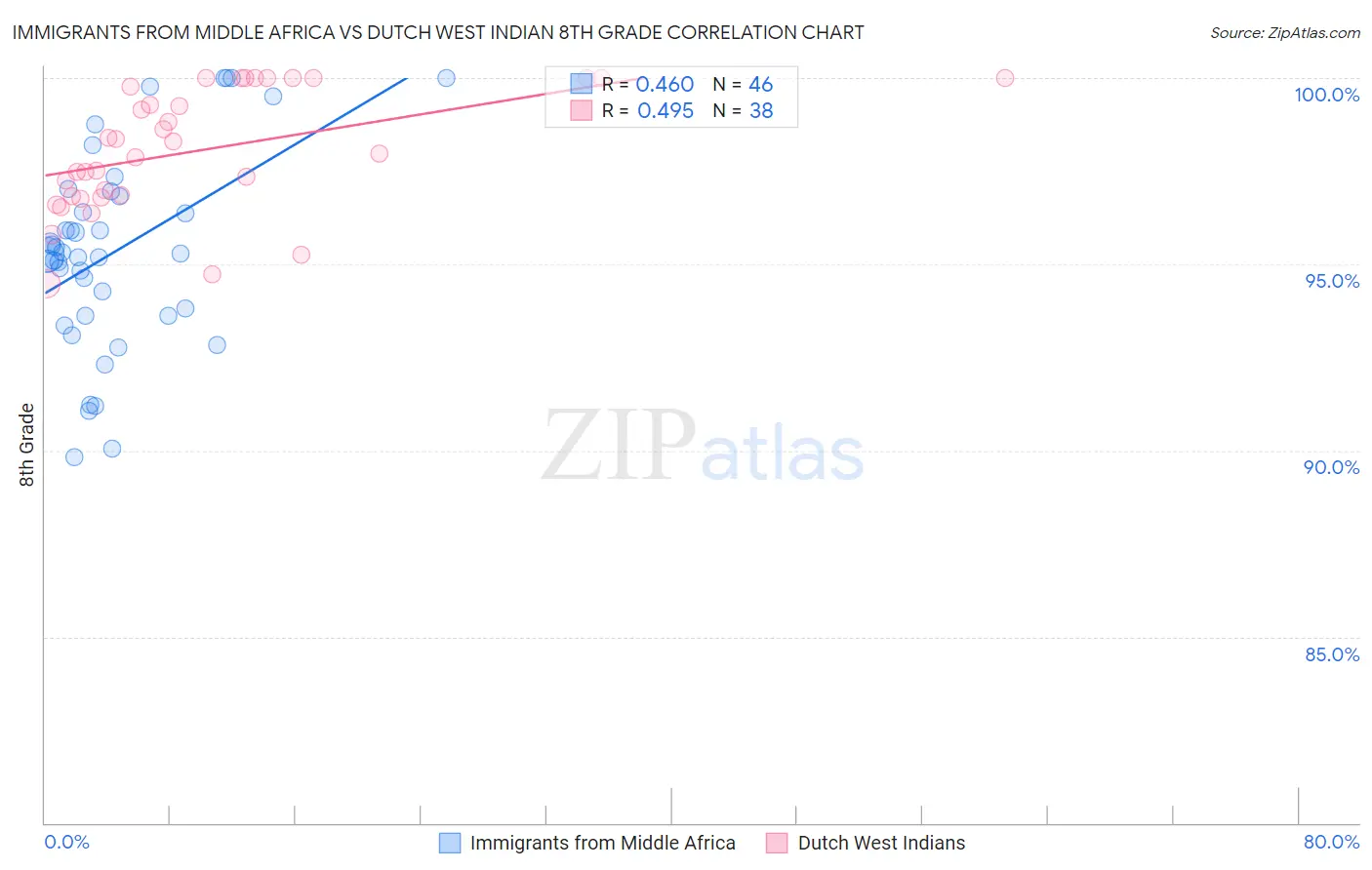 Immigrants from Middle Africa vs Dutch West Indian 8th Grade