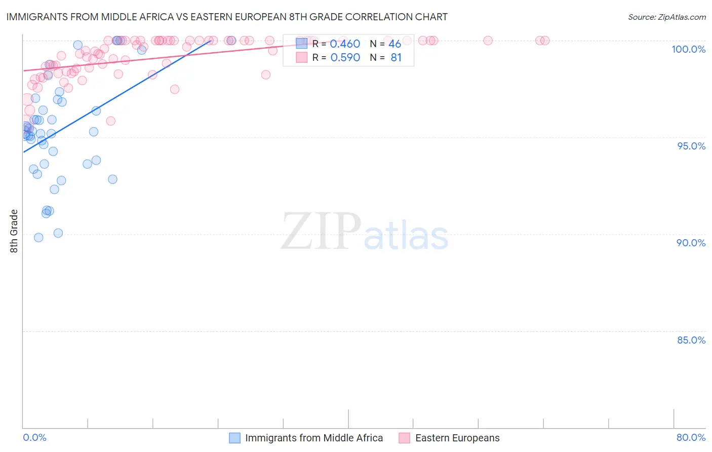 Immigrants from Middle Africa vs Eastern European 8th Grade