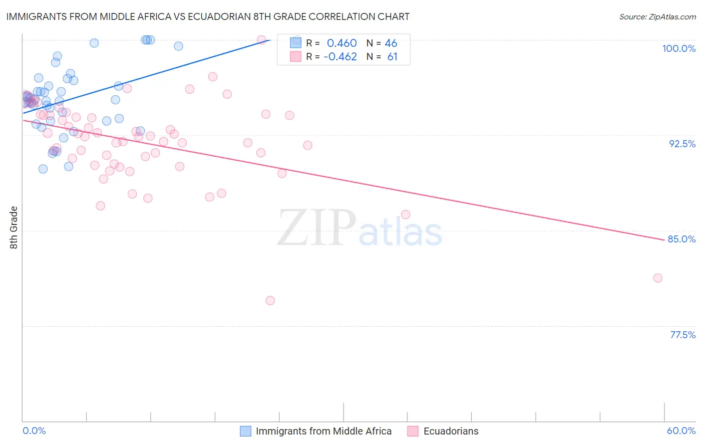 Immigrants from Middle Africa vs Ecuadorian 8th Grade