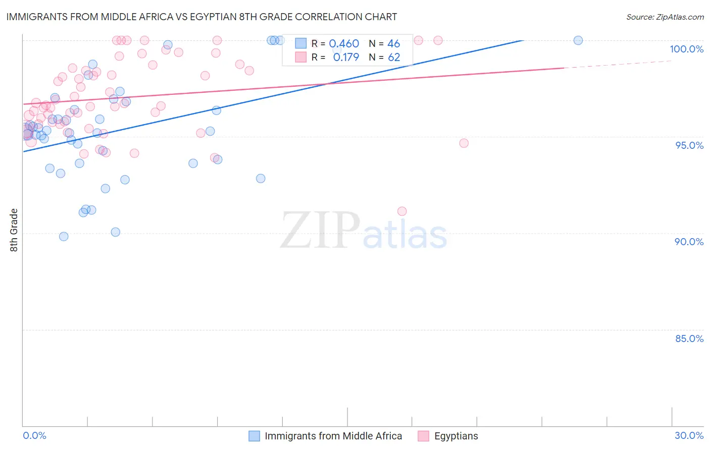 Immigrants from Middle Africa vs Egyptian 8th Grade