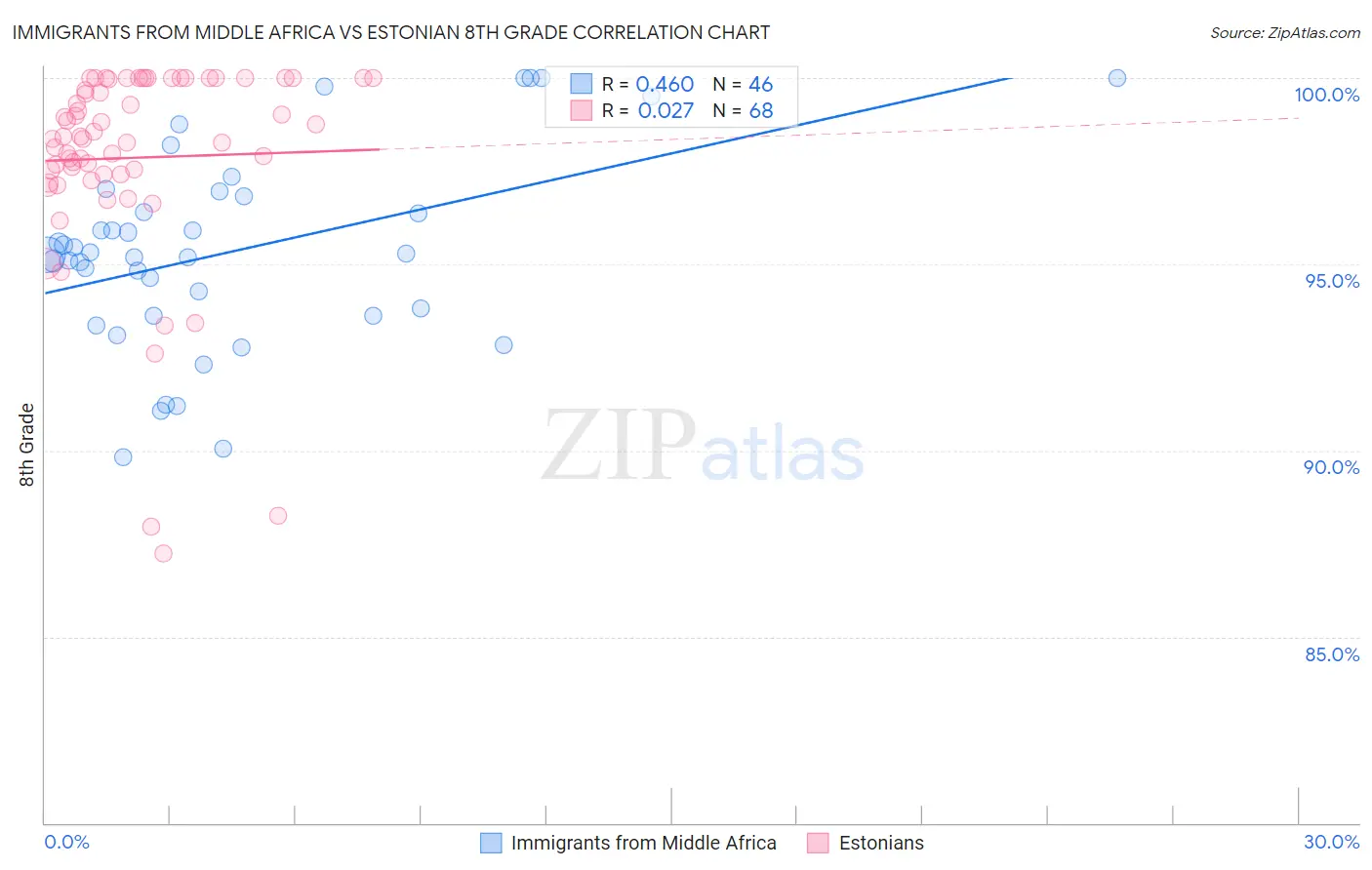 Immigrants from Middle Africa vs Estonian 8th Grade