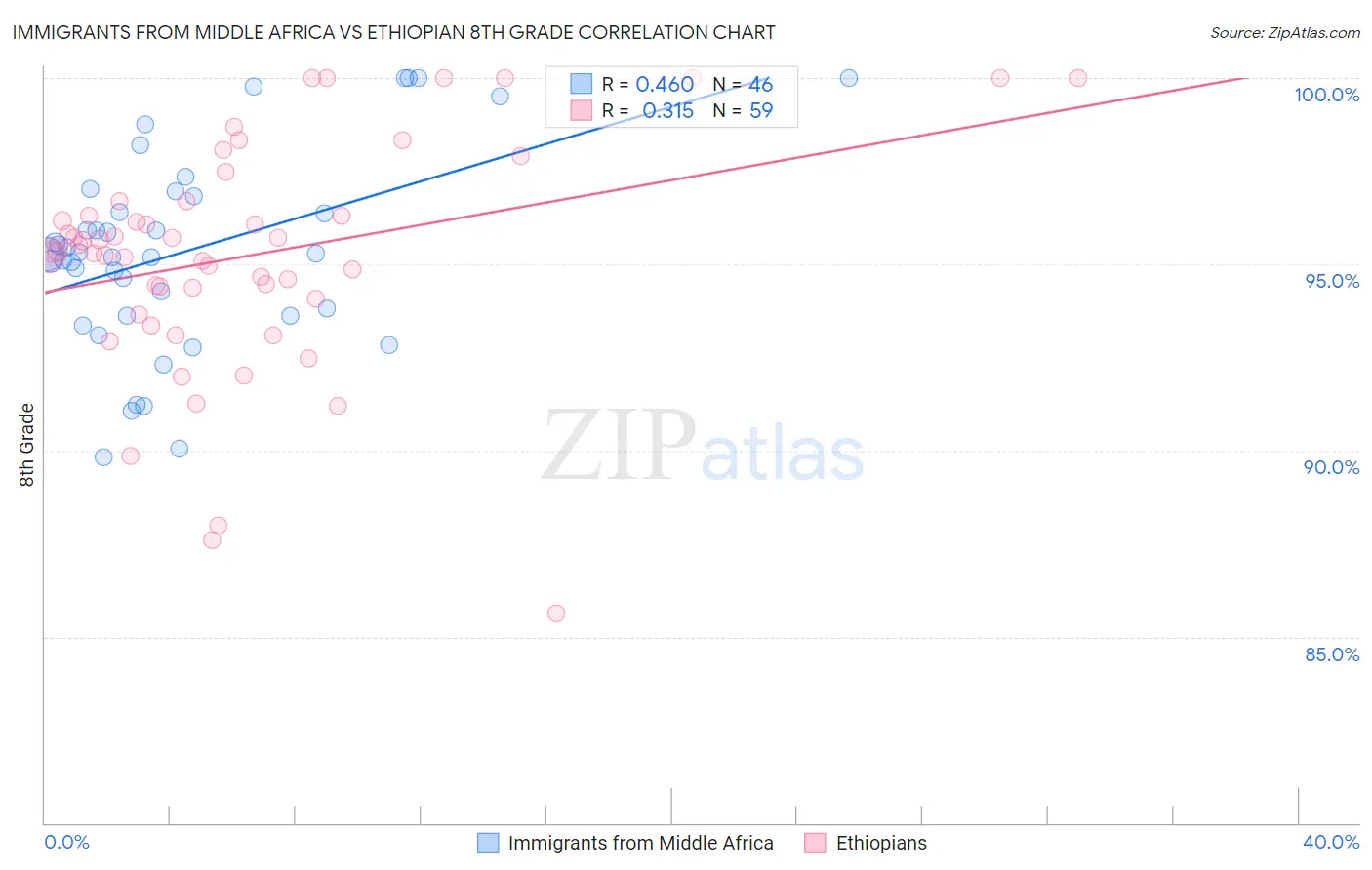 Immigrants from Middle Africa vs Ethiopian 8th Grade