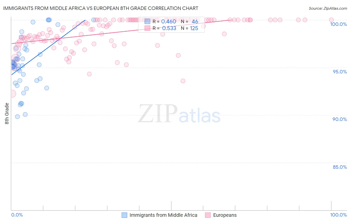 Immigrants from Middle Africa vs European 8th Grade