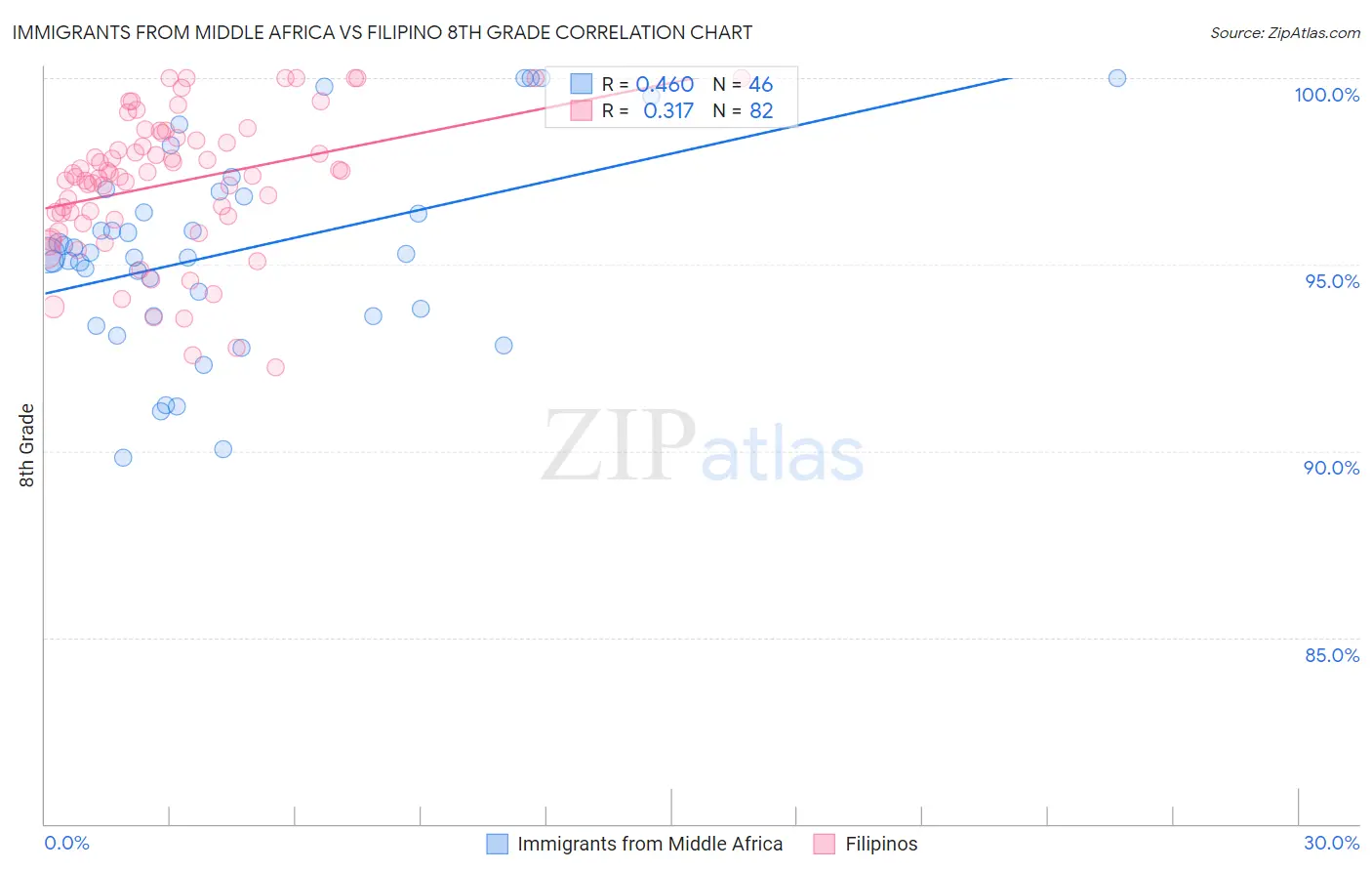 Immigrants from Middle Africa vs Filipino 8th Grade