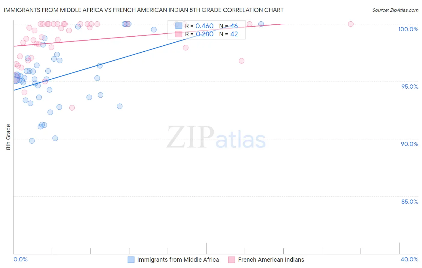 Immigrants from Middle Africa vs French American Indian 8th Grade