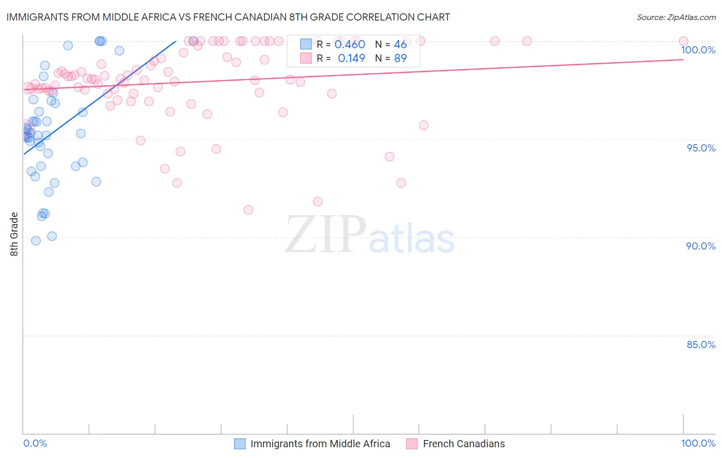Immigrants from Middle Africa vs French Canadian 8th Grade