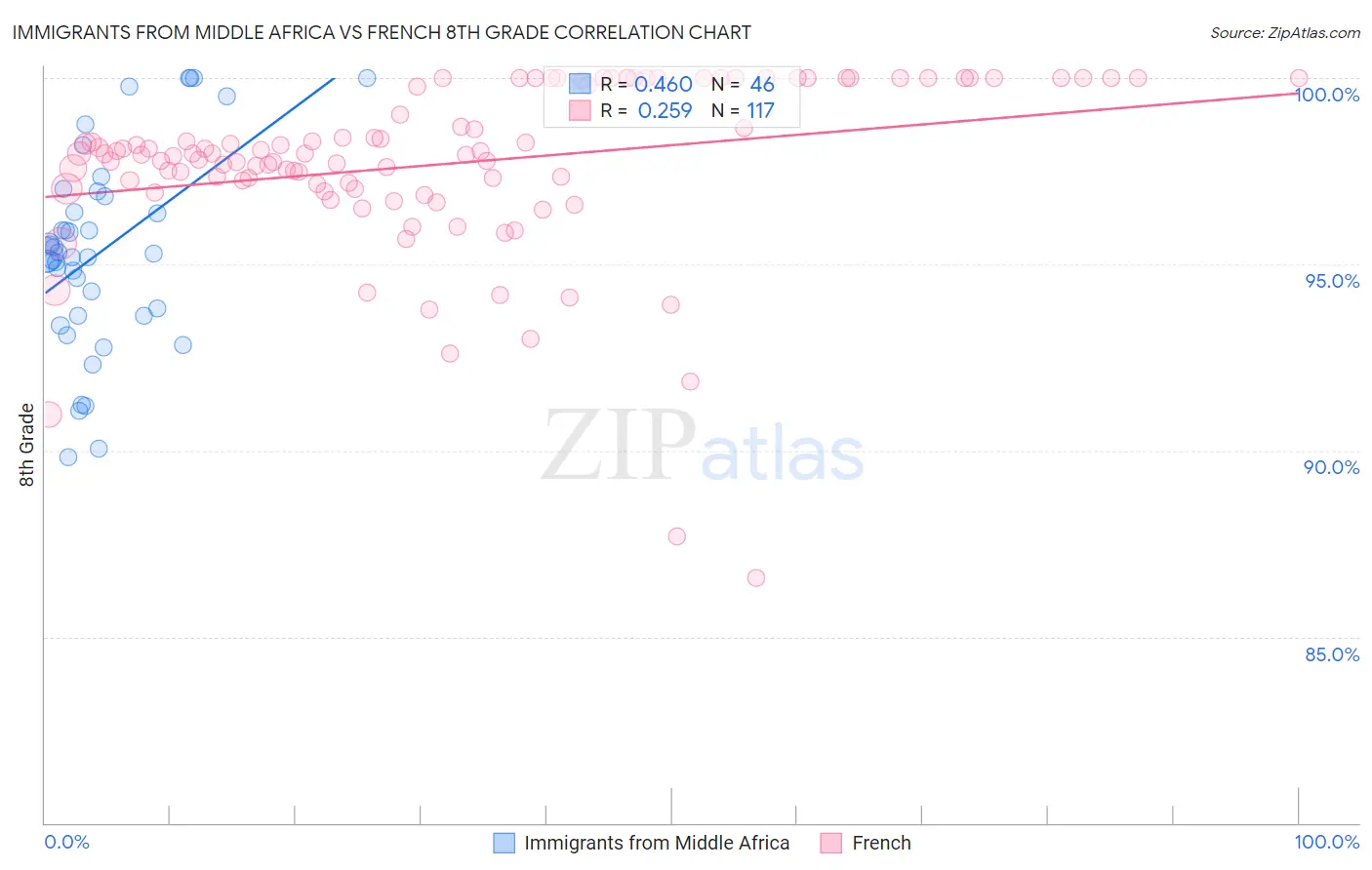 Immigrants from Middle Africa vs French 8th Grade
