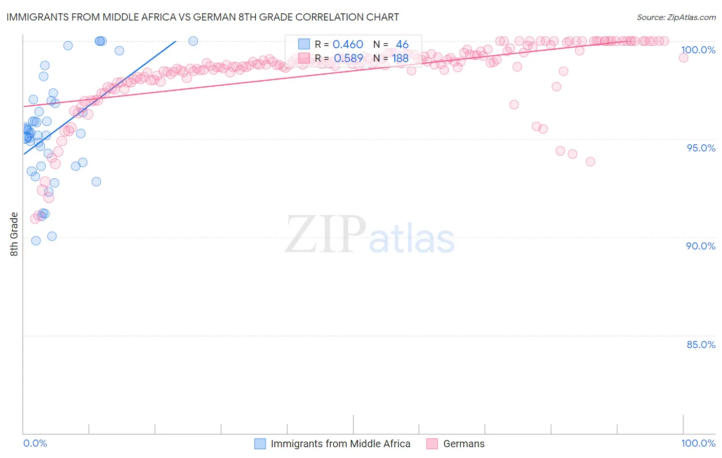 Immigrants from Middle Africa vs German 8th Grade