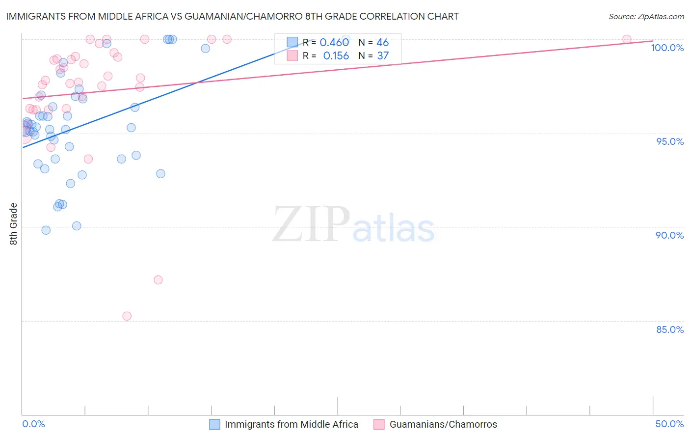 Immigrants from Middle Africa vs Guamanian/Chamorro 8th Grade