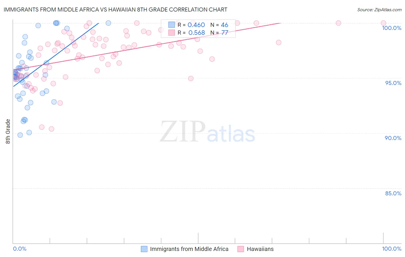 Immigrants from Middle Africa vs Hawaiian 8th Grade
