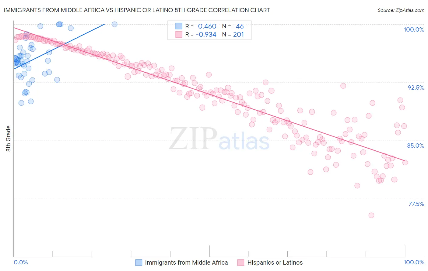 Immigrants from Middle Africa vs Hispanic or Latino 8th Grade