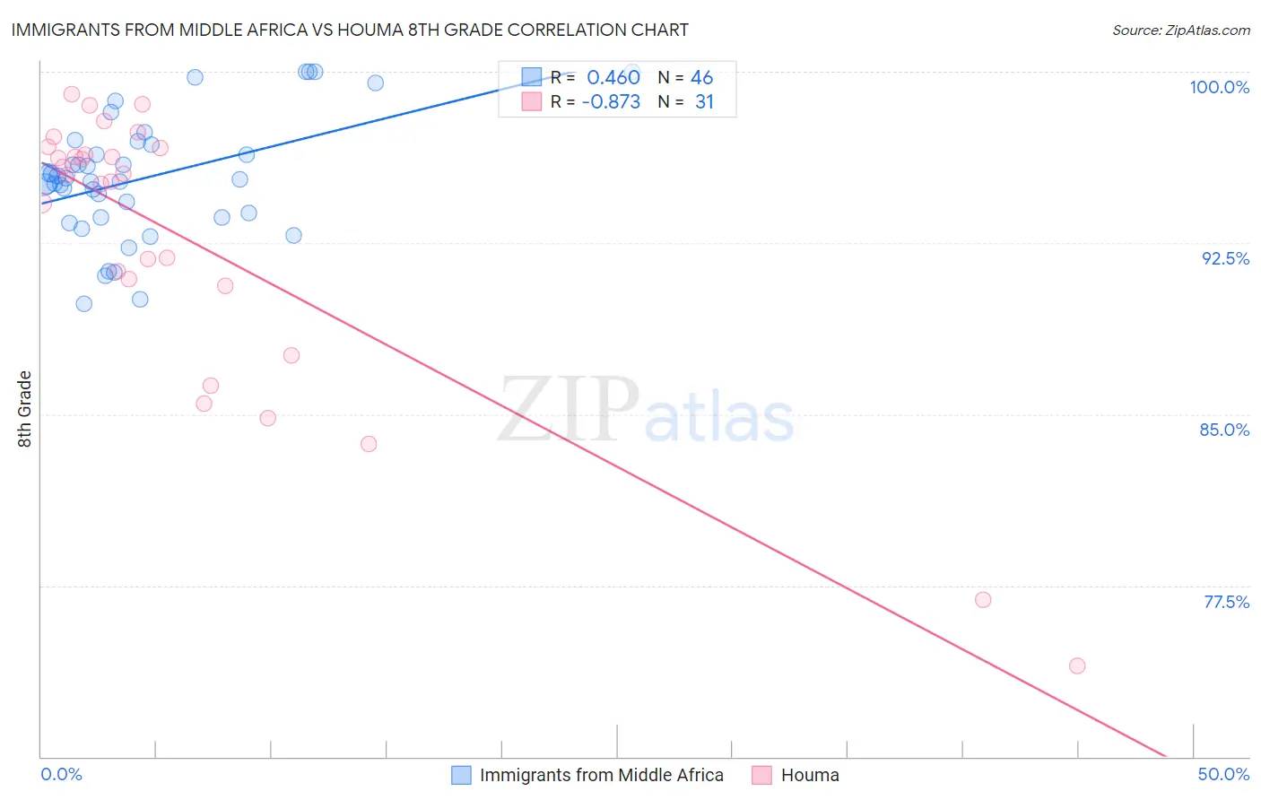 Immigrants from Middle Africa vs Houma 8th Grade