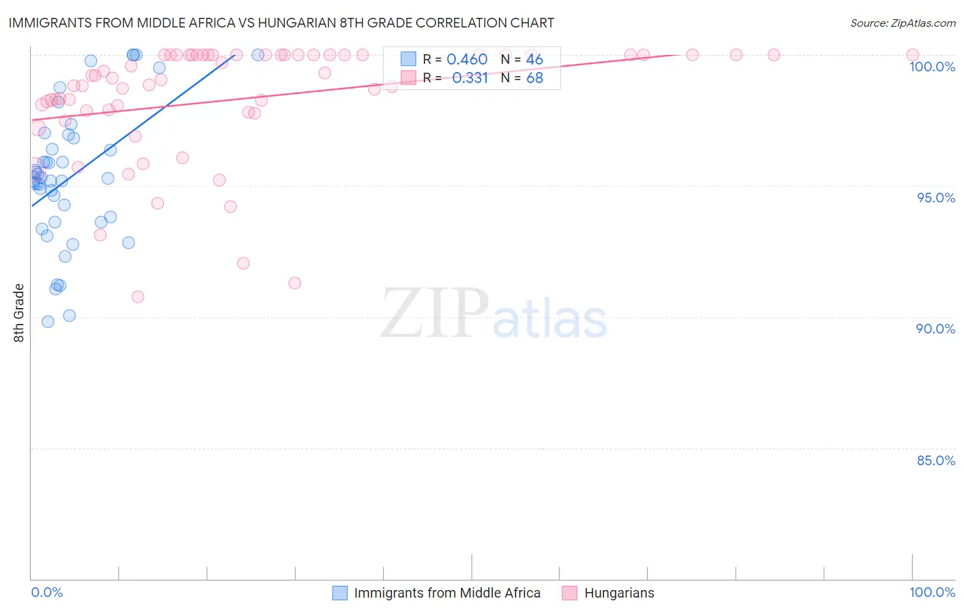 Immigrants from Middle Africa vs Hungarian 8th Grade