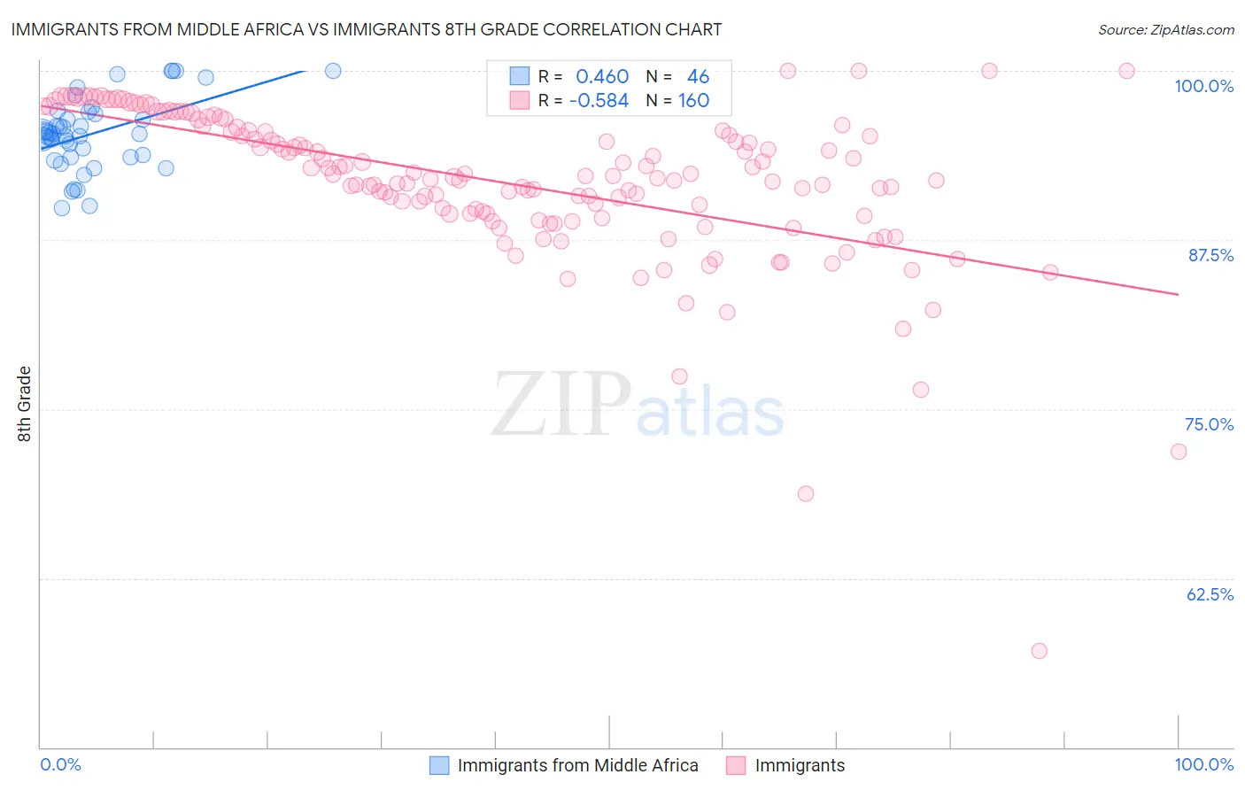 Immigrants from Middle Africa vs Immigrants 8th Grade