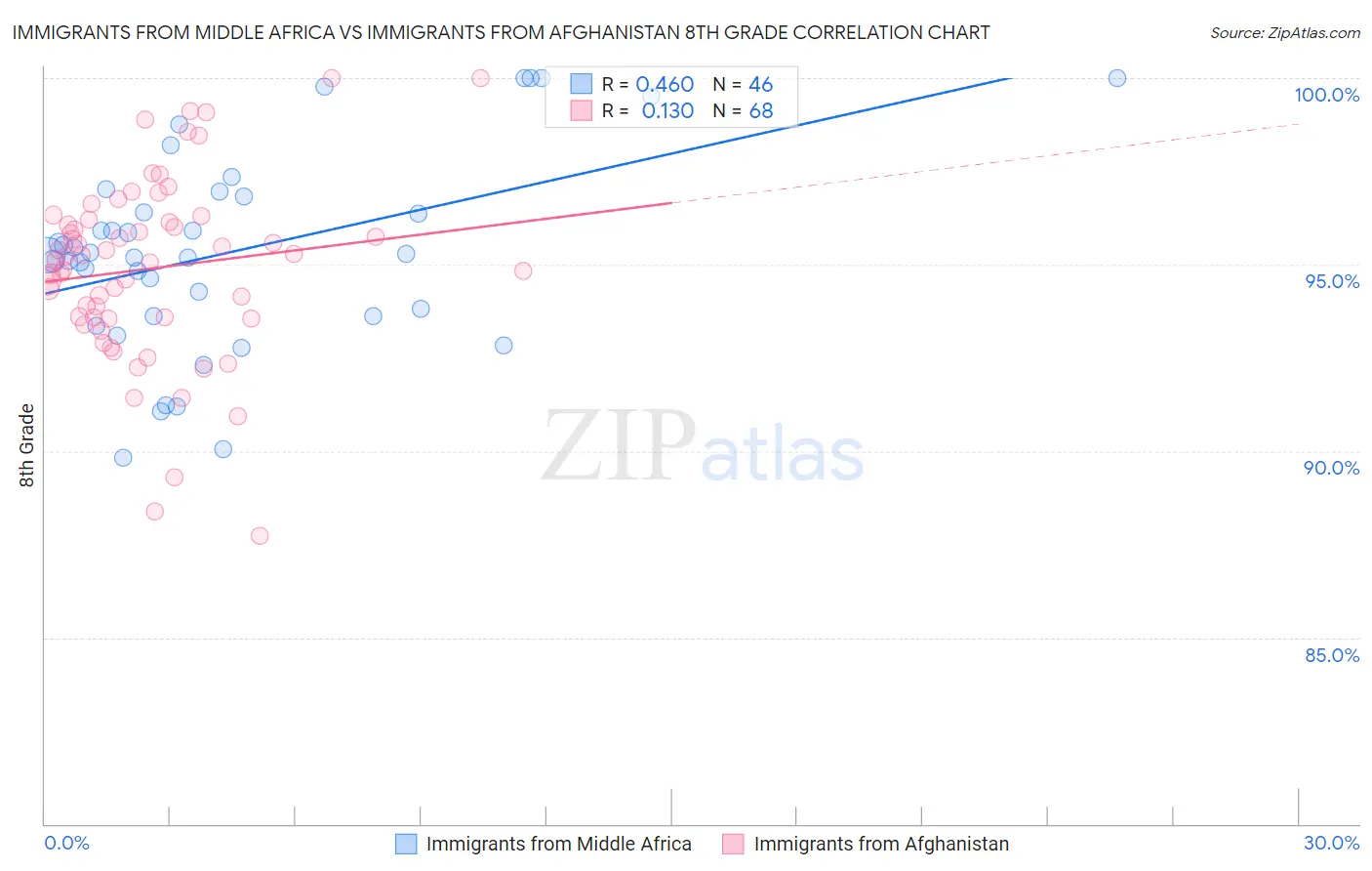 Immigrants from Middle Africa vs Immigrants from Afghanistan 8th Grade