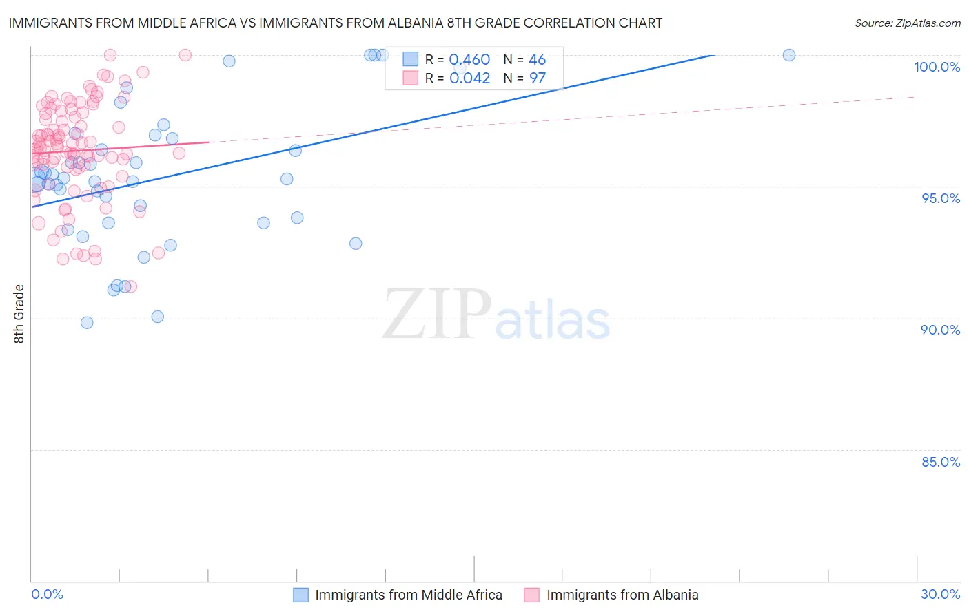 Immigrants from Middle Africa vs Immigrants from Albania 8th Grade